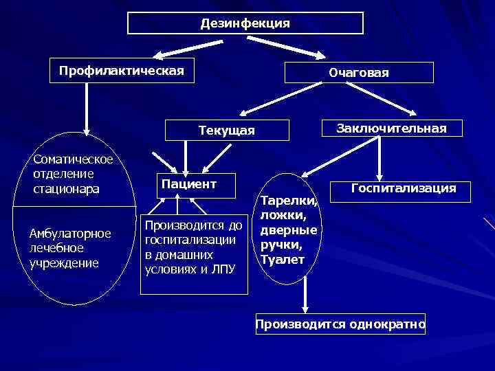 Дезинфекция Профилактическая Очаговая Заключительная Текущая Соматическое отделение стационара Амбулаторное лечебное учреждение Пациент Производится до