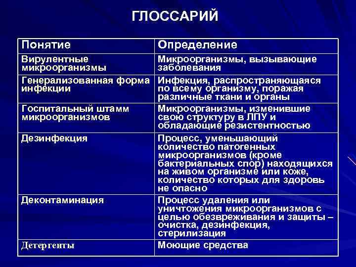 ГЛОССАРИЙ Понятие Определение Вирулентные микроорганизмы Генерализованная форма инфекции Микроорганизмы, вызывающие заболевания Инфекция, распространяющаяся по
