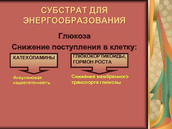 СУБСТРАТ ДЛЯ ЭНЕРГООБРАЗОВАНИЯ Глюкоза Снижение поступления в клетку: КАТЕХОЛАМИНЫ Инсулиновая недостаточность ГЛЮКОКОРТИКОИДЫ, ГОРМОН РОСТА