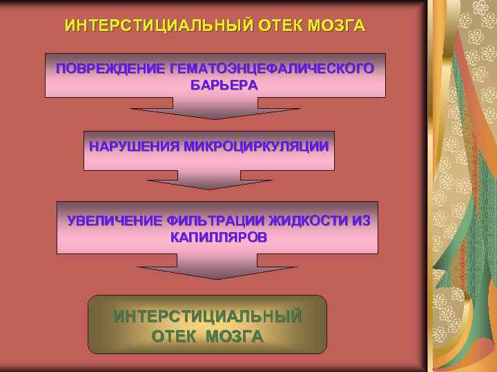 ИНТЕРСТИЦИАЛЬНЫЙ ОТЕК МОЗГА ПОВРЕЖДЕНИЕ ГЕМАТОЭНЦЕФАЛИЧЕСКОГО БАРЬЕРА НАРУШЕНИЯ МИКРОЦИРКУЛЯЦИИ УВЕЛИЧЕНИЕ ФИЛЬТРАЦИИ ЖИДКОСТИ ИЗ КАПИЛЛЯРОВ ИНТЕРСТИЦИАЛЬНЫЙ