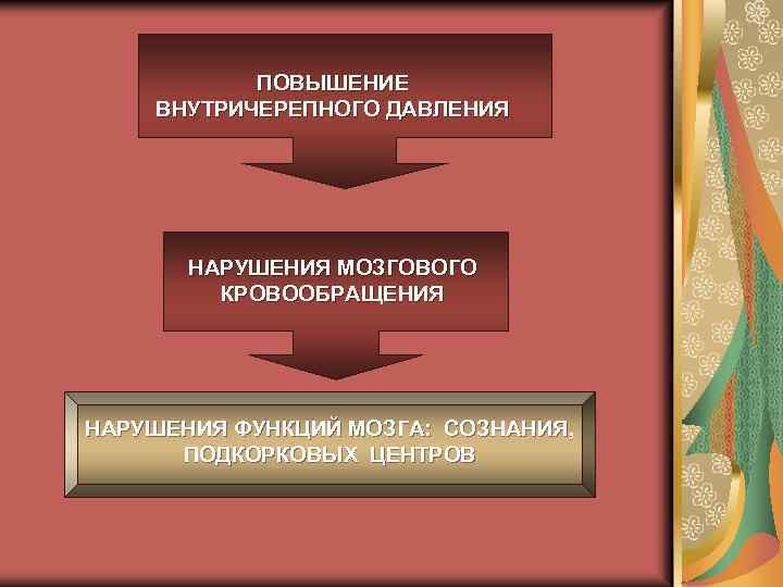 ПОВЫШЕНИЕ ВНУТРИЧЕРЕПНОГО ДАВЛЕНИЯ НАРУШЕНИЯ МОЗГОВОГО КРОВООБРАЩЕНИЯ НАРУШЕНИЯ ФУНКЦИЙ МОЗГА: СОЗНАНИЯ, ПОДКОРКОВЫХ ЦЕНТРОВ 