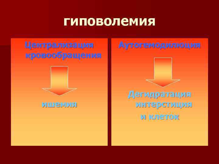 гиповолемия Централизация кровообращения ишемия Аутогемодилюция Дегидратация интерстиция и клеток 