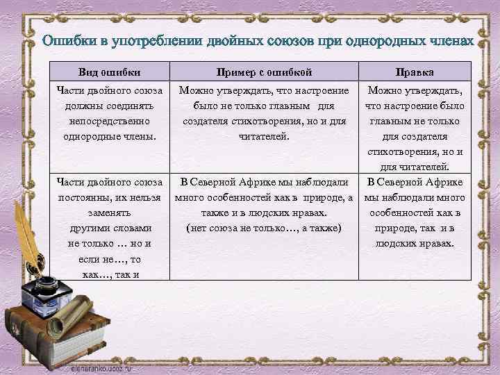 Типичные грамматические ошибки в речи 7 класс презентация родной язык