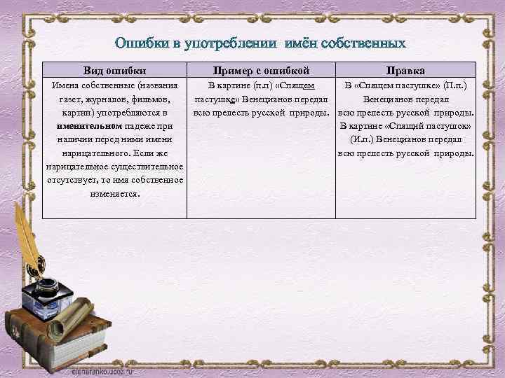 Ошибки в употреблении имён собственных Вид ошибки Имена собственные (названия газет, журналов, фильмов, картин)