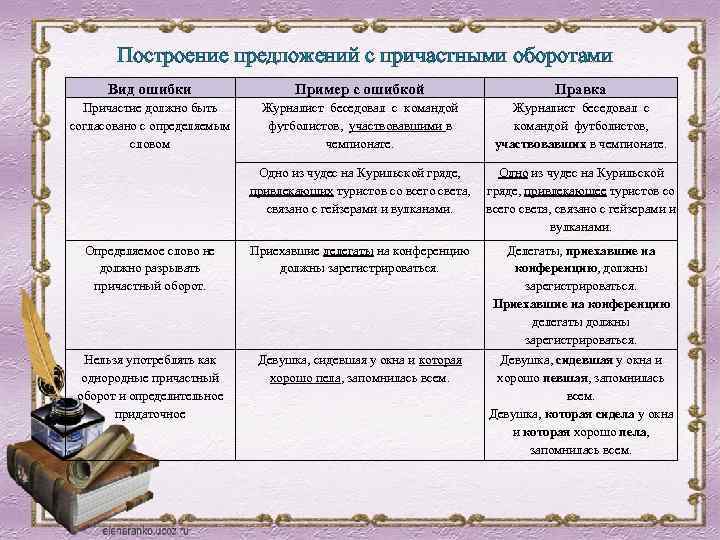 Построение предложений с причастными оборотами Вид ошибки Пример с ошибкой Правка Причастие должно быть