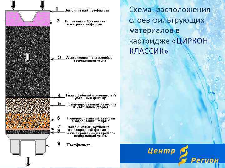 Схема расположения слоев фильтрующих материалов в картридже «ЦИРКОН КЛАССИК» 