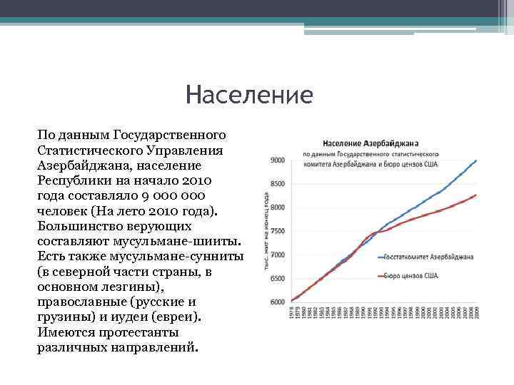 Население По данным Государственного Статистического Управления Азербайджана, население Республики на начало 2010 года составляло