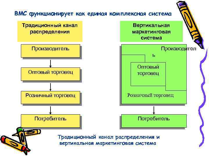 ВМС функционирует как единая комплексная система Традиционный канал распределения Вертикальная маркетинговая система Производитель Производител