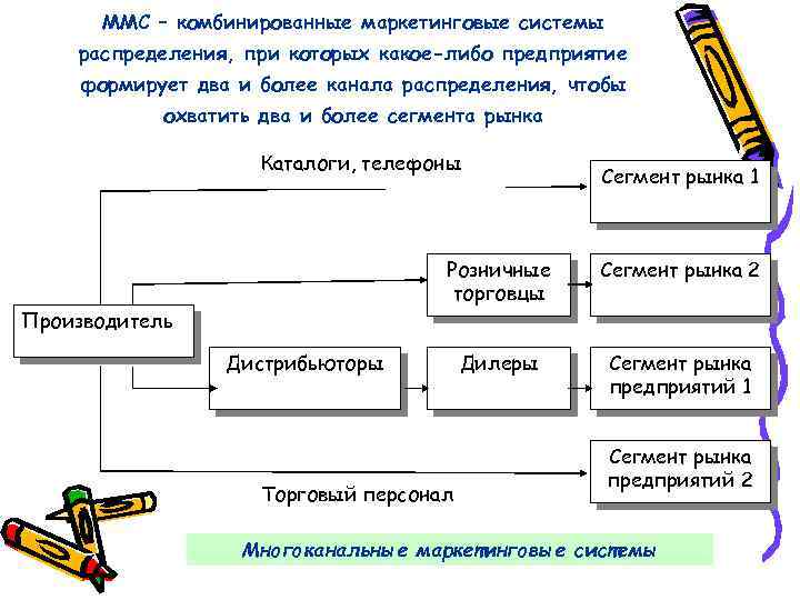 ММС – комбинированные маркетинговые системы распределения, при которых какое-либо предприятие формирует два и более
