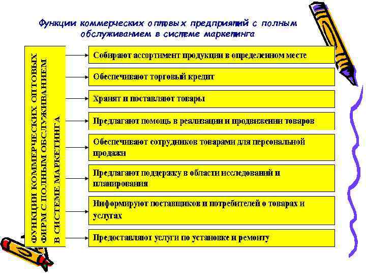Функции коммерческих оптовых предприятий с полным обслуживанием в системе маркетинга 