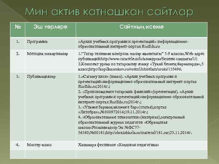 Мин актив катнашкан сайтлар № Эш төрләре Сайтның исеме 1. Программа «Архив учебных программ