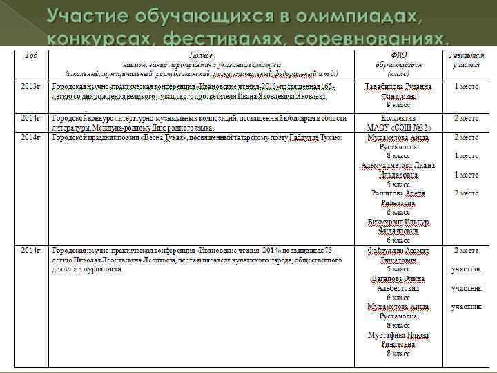 Участие обучающихся в олимпиадах, конкурсах, фестивалях, соревнованиях. 