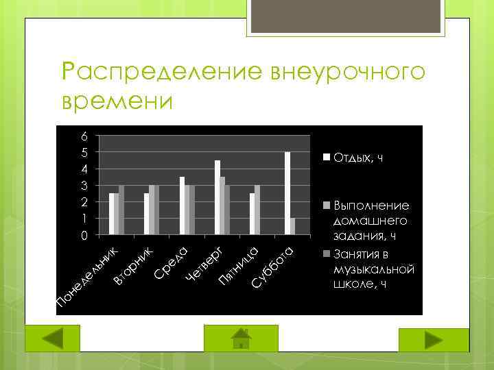 Распределение внеурочного времени 6 5 4 3 2 1 0 Отдых, ч По г