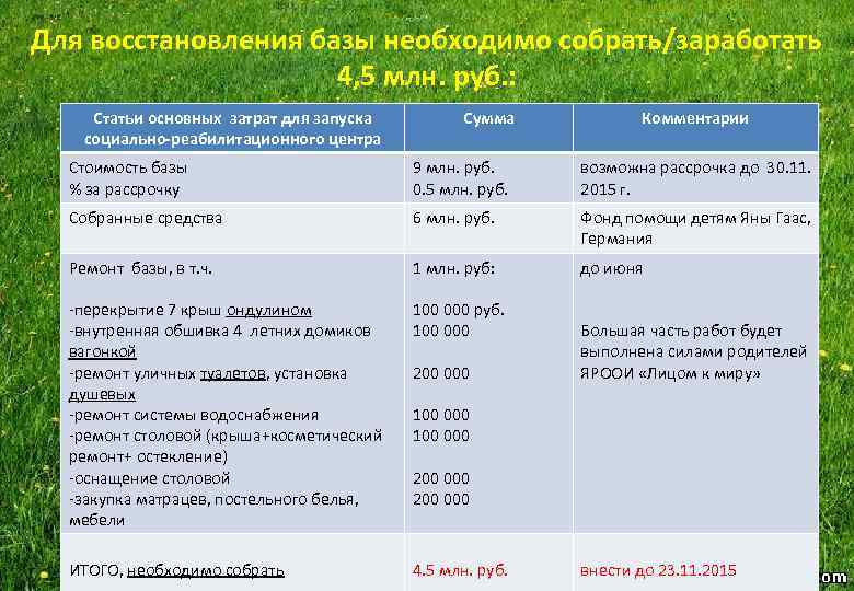 Для восстановления базы необходимо собрать/заработать 4, 5 млн. руб. : Статьи основных затрат для