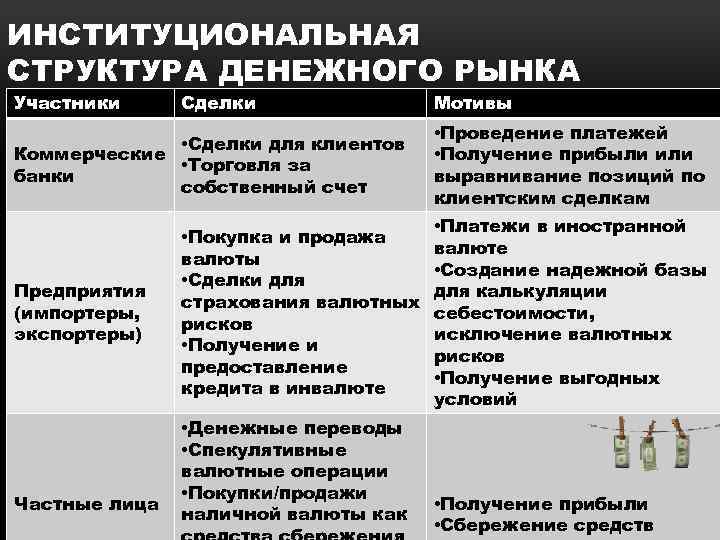 ИНСТИТУЦИОНАЛЬНАЯ СТРУКТУРА ДЕНЕЖНОГО РЫНКА Участники Сделки • Сделки для клиентов Коммерческие • Торговля за