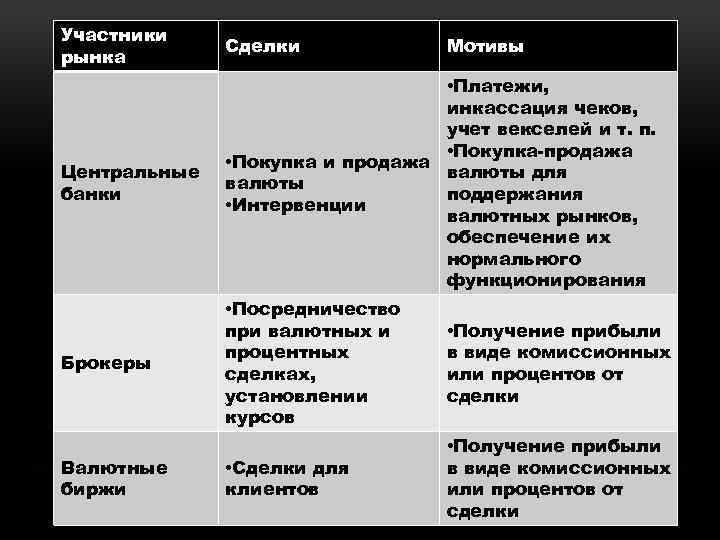 Участники рынка Сделки Центральные банки • Платежи, инкассация чеков, учет векселей и т. п.
