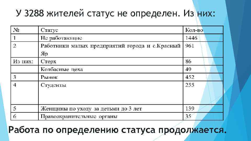 У 3288 жителей статус не определен. Из них: Работа по определению статуса продолжается. 
