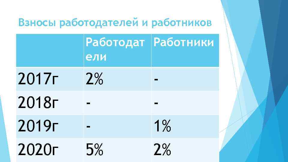 Взносы работодателей и работников Работодат Работники ели 2017 г 2018 г 2019 г 2020