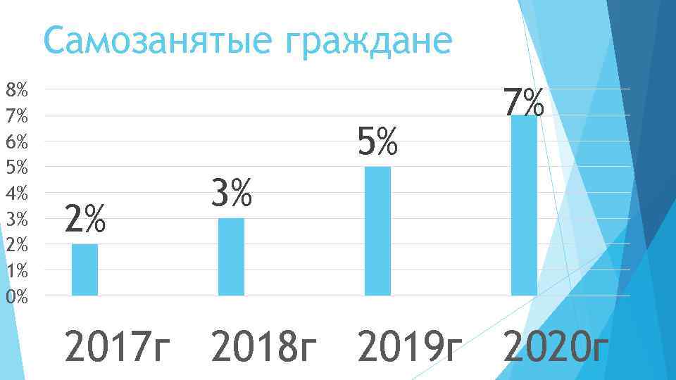 Самозанятые граждане 8% 7% 6% 5% 4% 3% 2% 1% 0% 5% 2% 7%
