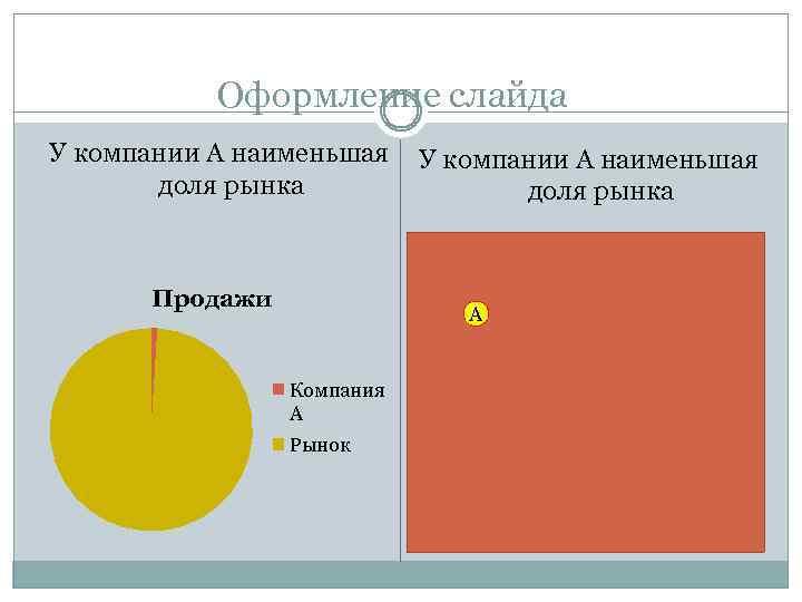 Оформление слайда У компании А наименьшая доля рынка Продажи А Компания А Рынок 