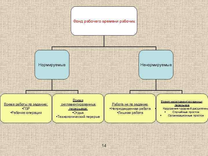 Фонд рабочего времени рабочих Нормируемые Время работы по заданию: • ПЗР • Рабочие операции