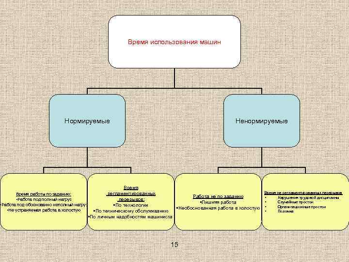 Время использования машин Нормируемые Время работы по заданию: • Работа под полный нагруз •