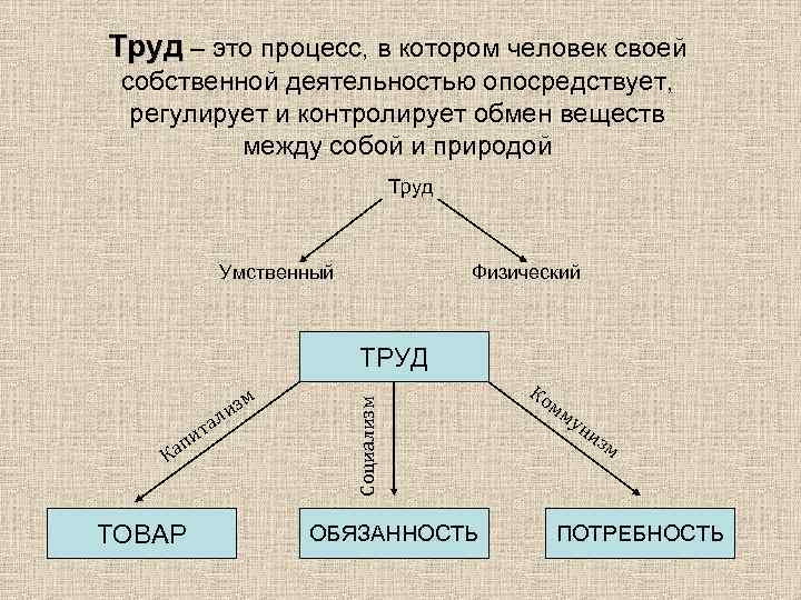 Труд схема. Процесс труда. Простой процесс труда это. Процесс труда процесс производства. Процесс труда это в экономике.