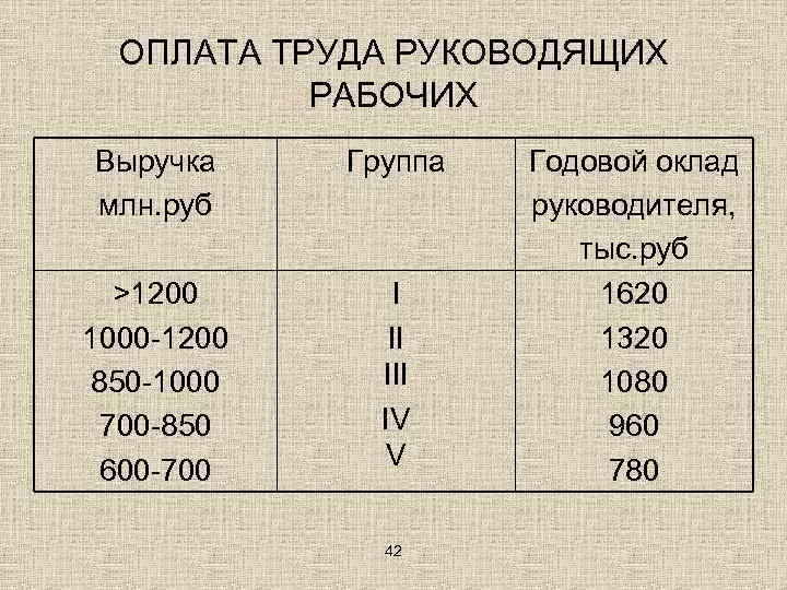 ОПЛАТА ТРУДА РУКОВОДЯЩИХ РАБОЧИХ Выручка млн. руб Группа >1200 1000 -1200 850 -1000 700