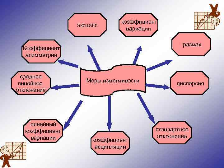 эксцесс коэффициент вариации размах Коэффициент асимметрии среднее линейное отклонение линейный коэффициент вариации Меры изменчивости