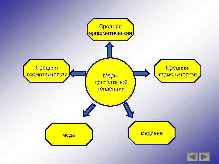 Средняя арифметическая Средняя геометрическая мода Меры центральной тенденции Средняя гармоническая медиана 