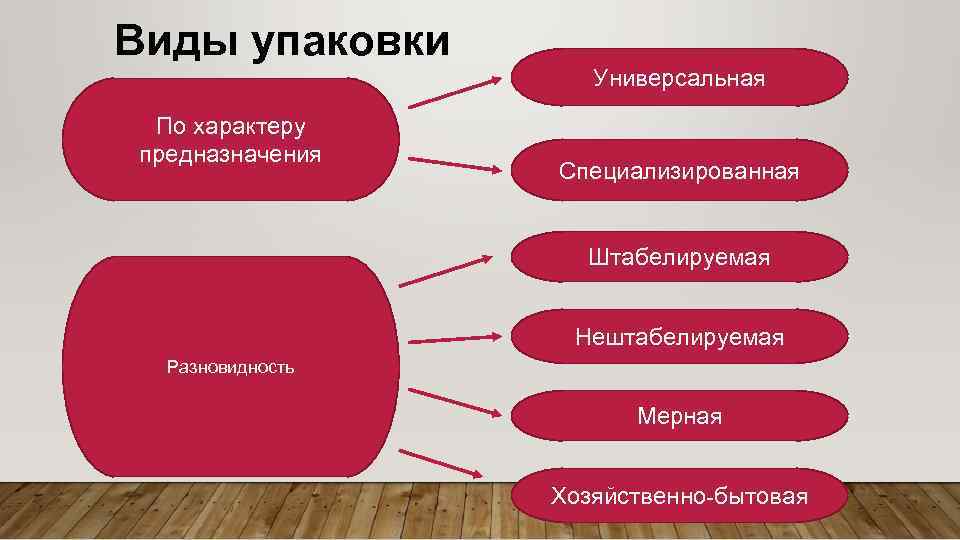 Виды упаковки По характеру предназначения Универсальная Специализированная Штабелируемая Нештабелируемая Разновидность Мерная Хозяйственно-бытовая 