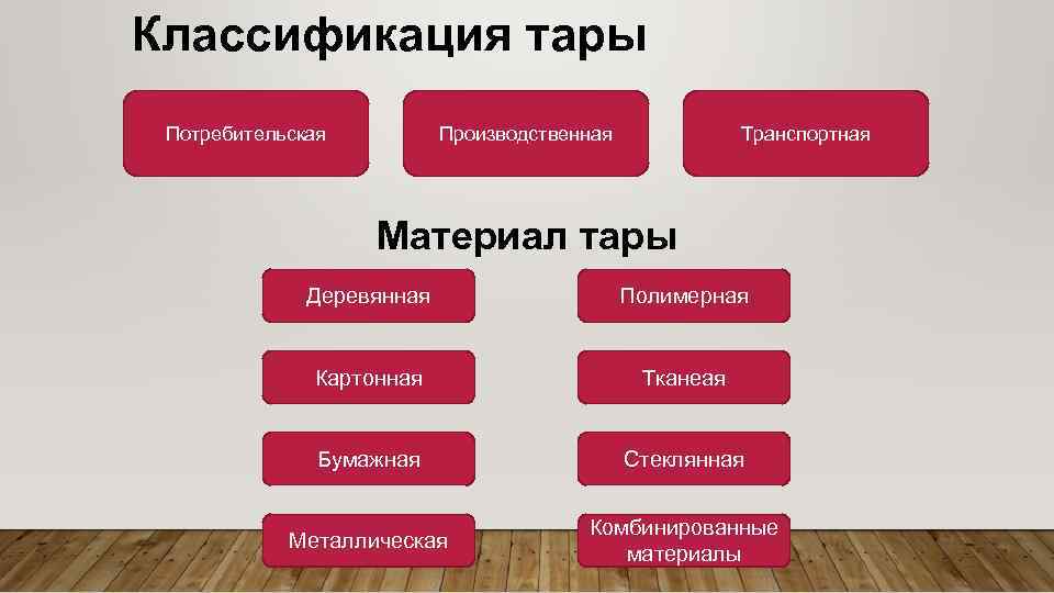 Классификация тары Потребительская Производственная Транспортная Материал тары Деревянная Полимерная Картонная Тканеая Бумажная Стеклянная Металлическая