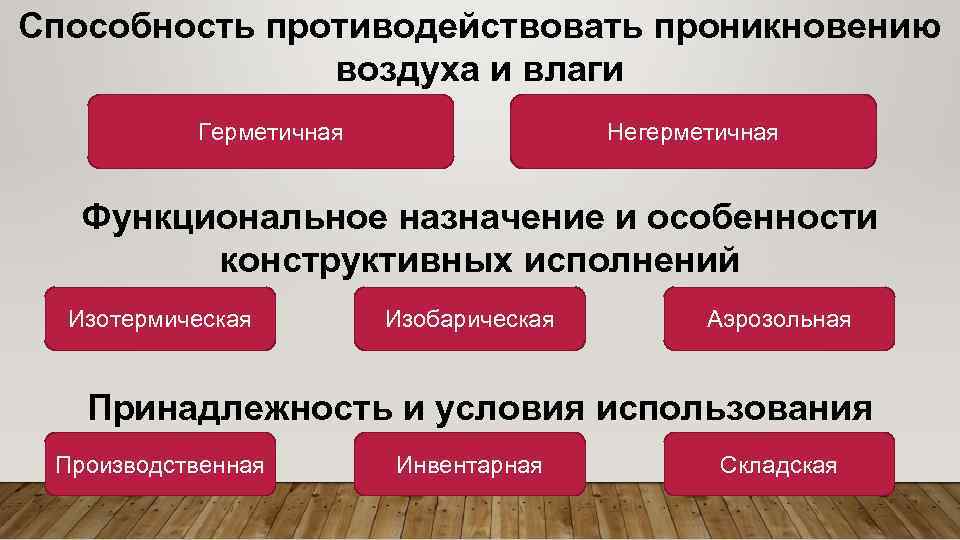 Способность противодействовать проникновению воздуха и влаги Герметичная Негерметичная Функциональное назначение и особенности конструктивных исполнений