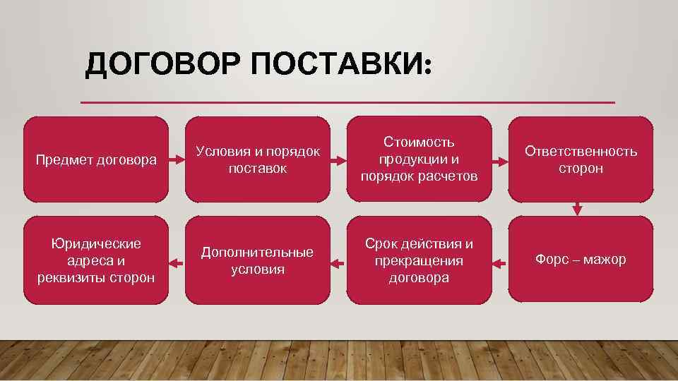 ДОГОВОР ПОСТАВКИ: Предмет договора Условия и порядок поставок Стоимость продукции и порядок расчетов Ответственность