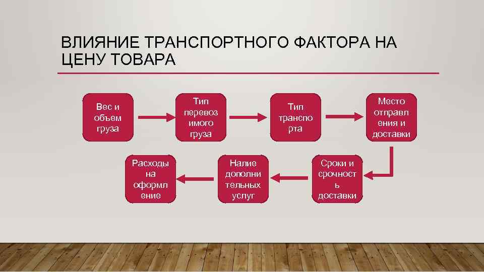 ВЛИЯНИЕ ТРАНСПОРТНОГО ФАКТОРА НА ЦЕНУ ТОВАРА Тип перевоз имого груза Вес и объем груза