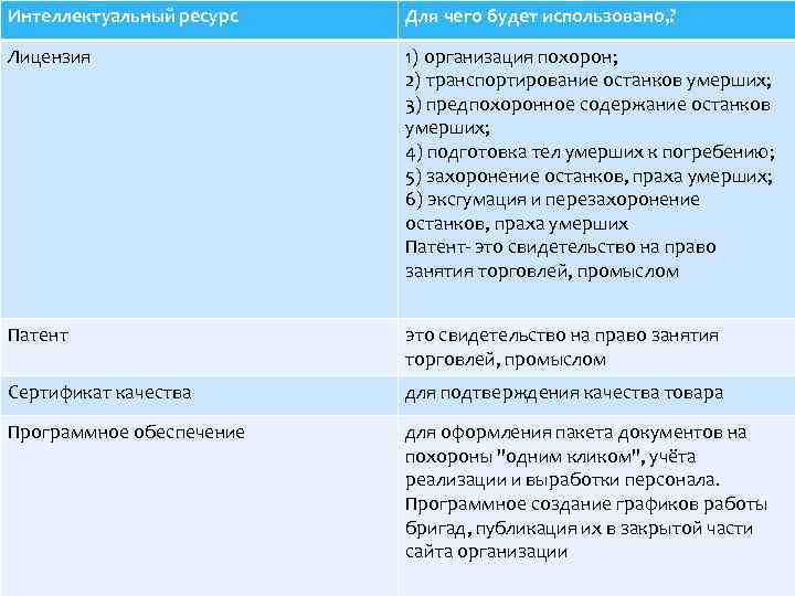 Интеллектуальный ресурс Для чего будет использовано, ? Лицензия 1) организация похорон; 2) транспортирование останков
