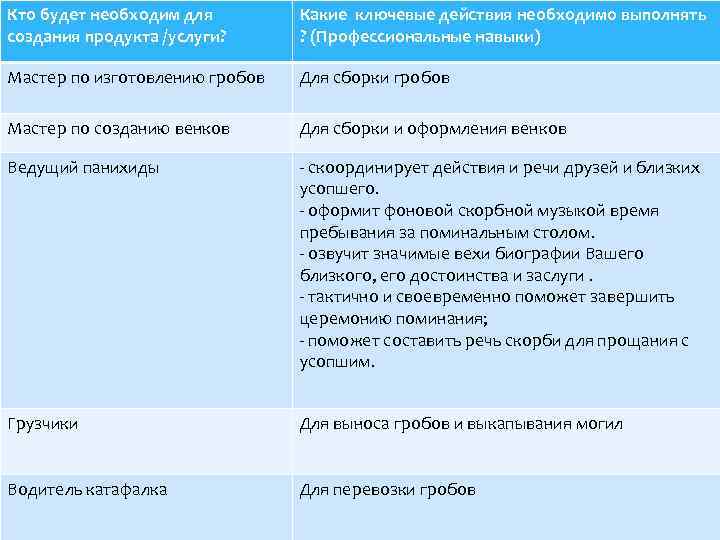 Кто будет необходим для создания продукта /услуги? Какие ключевые действия необходимо выполнять ? (Профессиональные