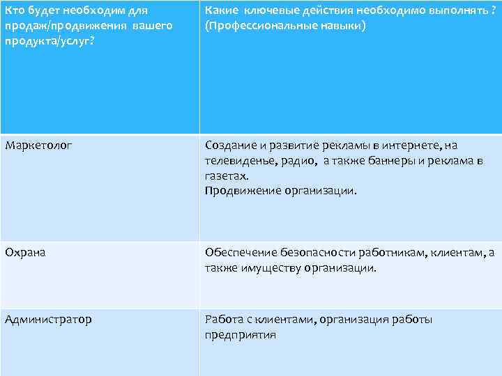 Кто будет необходим для продаж/продвижения вашего продукта/услуг? Какие ключевые действия необходимо выполнять ? (Профессиональные