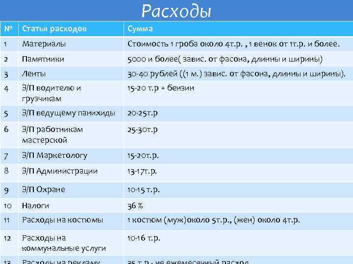 Расходы № Статья расходов Сумма 1 Материалы Стоимость 1 гроба около 4 т. р.