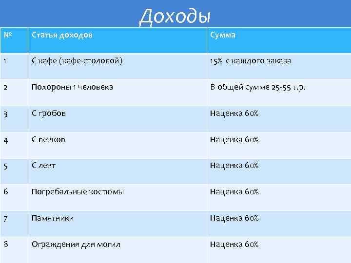 Доходы № Статья доходов Сумма 1 С кафе (кафе-столовой) 15% с каждого заказа 2