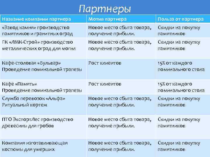 Партнеры Название компании партнера Мотив партнера Польза от партнера «Завод камня» производство памятников и