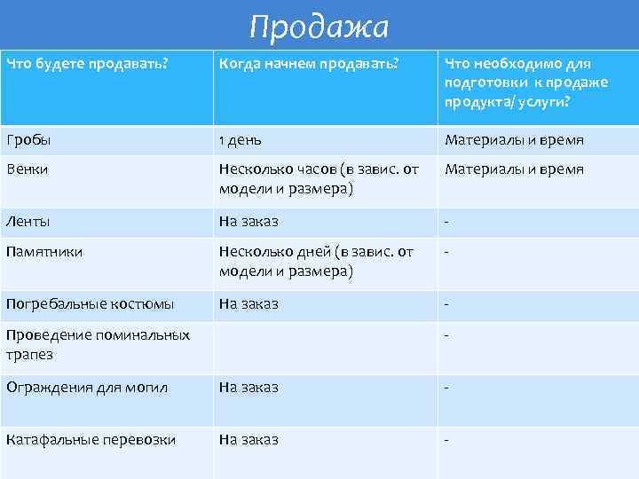 Продажа Что будете продавать? Когда начнем продавать? Что необходимо для подготовки к продаже продукта/