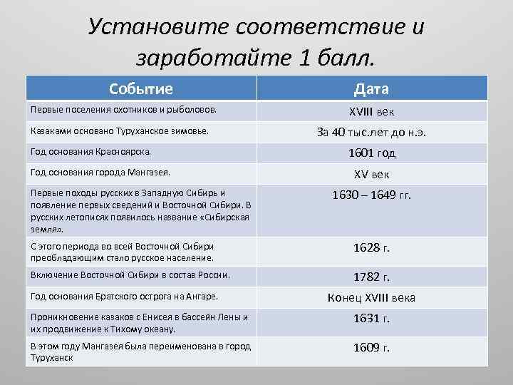 Установите соответствие и заработайте 1 балл. Событие Первые поселения охотников и рыболовов. Казаками основано