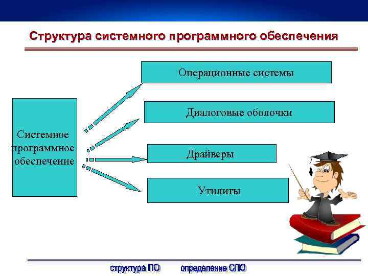 Структура системного программного обеспечения Операционные системы Диалоговые оболочки Системное программное обеспечение Драйверы Утилиты 