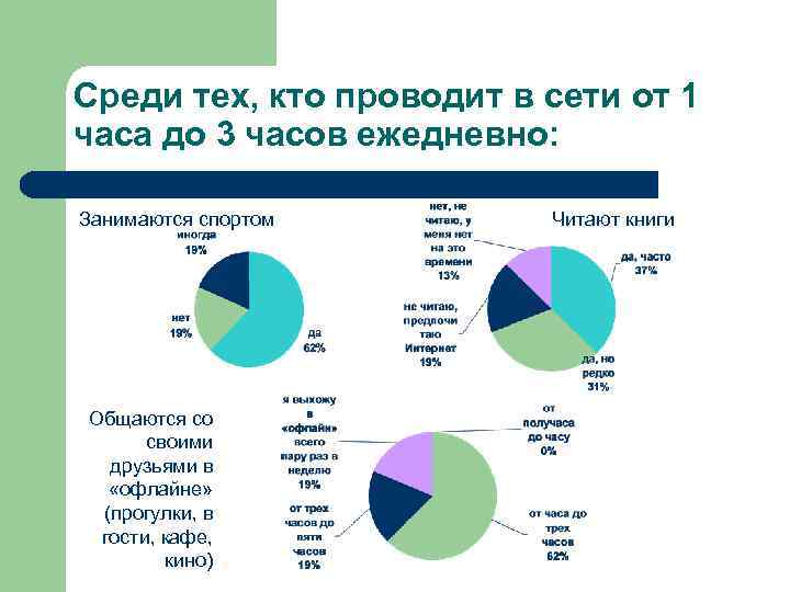 Среди тех, кто проводит в сети от 1 часа до 3 часов ежедневно: Занимаются