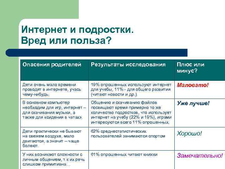 Интернет и подростки. Вред или польза? Опасения родителей Результаты исследования Плюс или минус? Дети