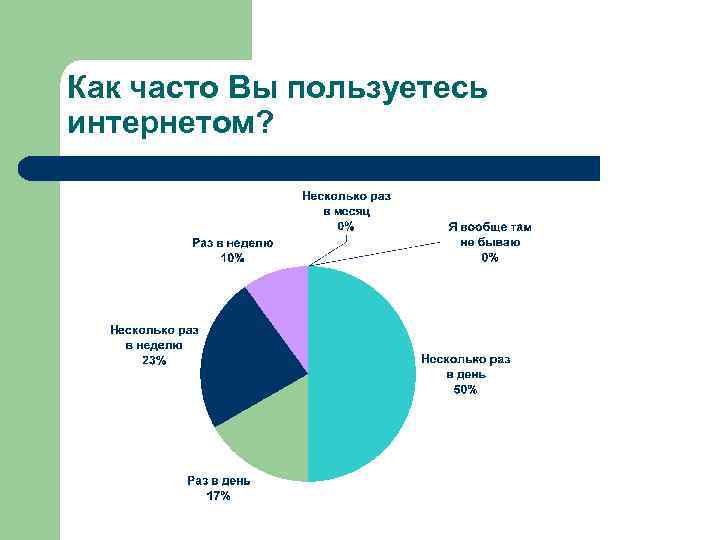 Как часто Вы пользуетесь интернетом? 