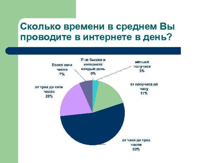 Сколько времени в среднем Вы проводите в интернете в день? 