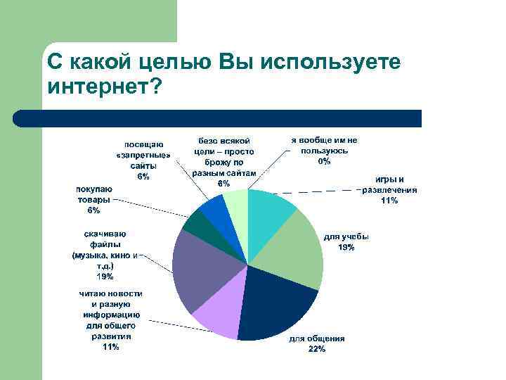 С какой целью Вы используете интернет? 