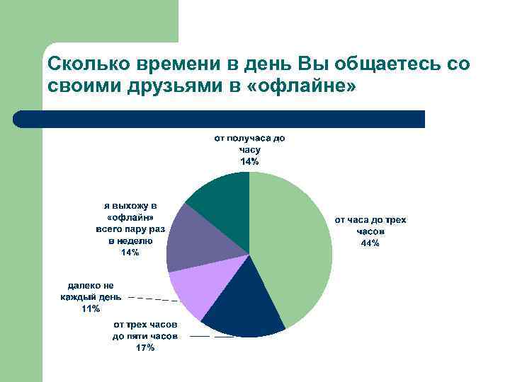 Сколько времени в день Вы общаетесь со своими друзьями в «офлайне» 